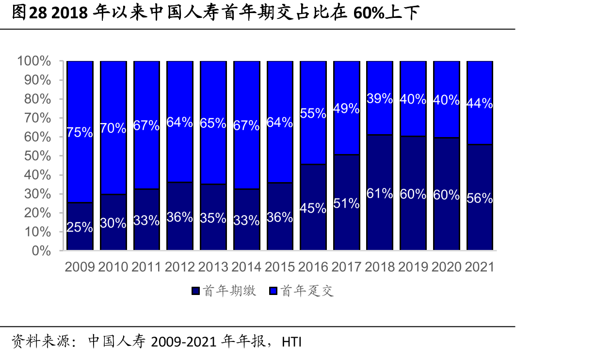 图282018年以来中国人寿首年期交占比在60%上下