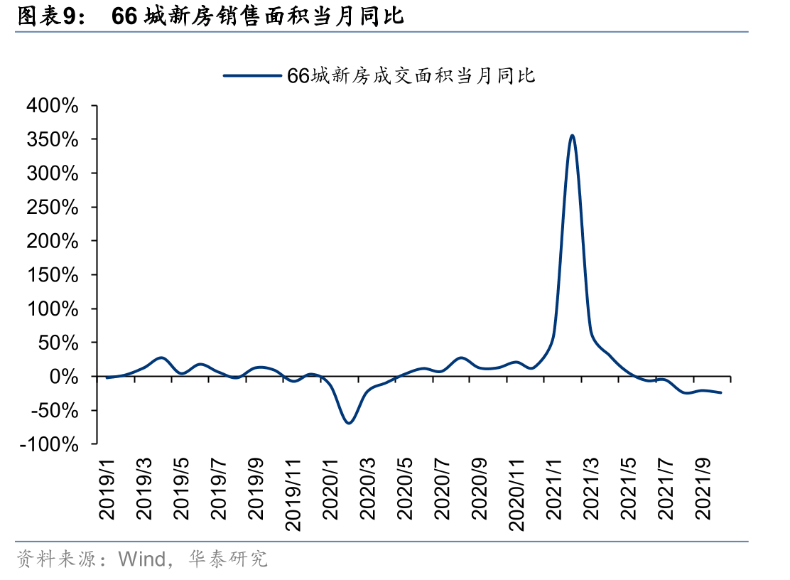 百强房企各梯队2021年1-10月销售金额同比增速_第2页