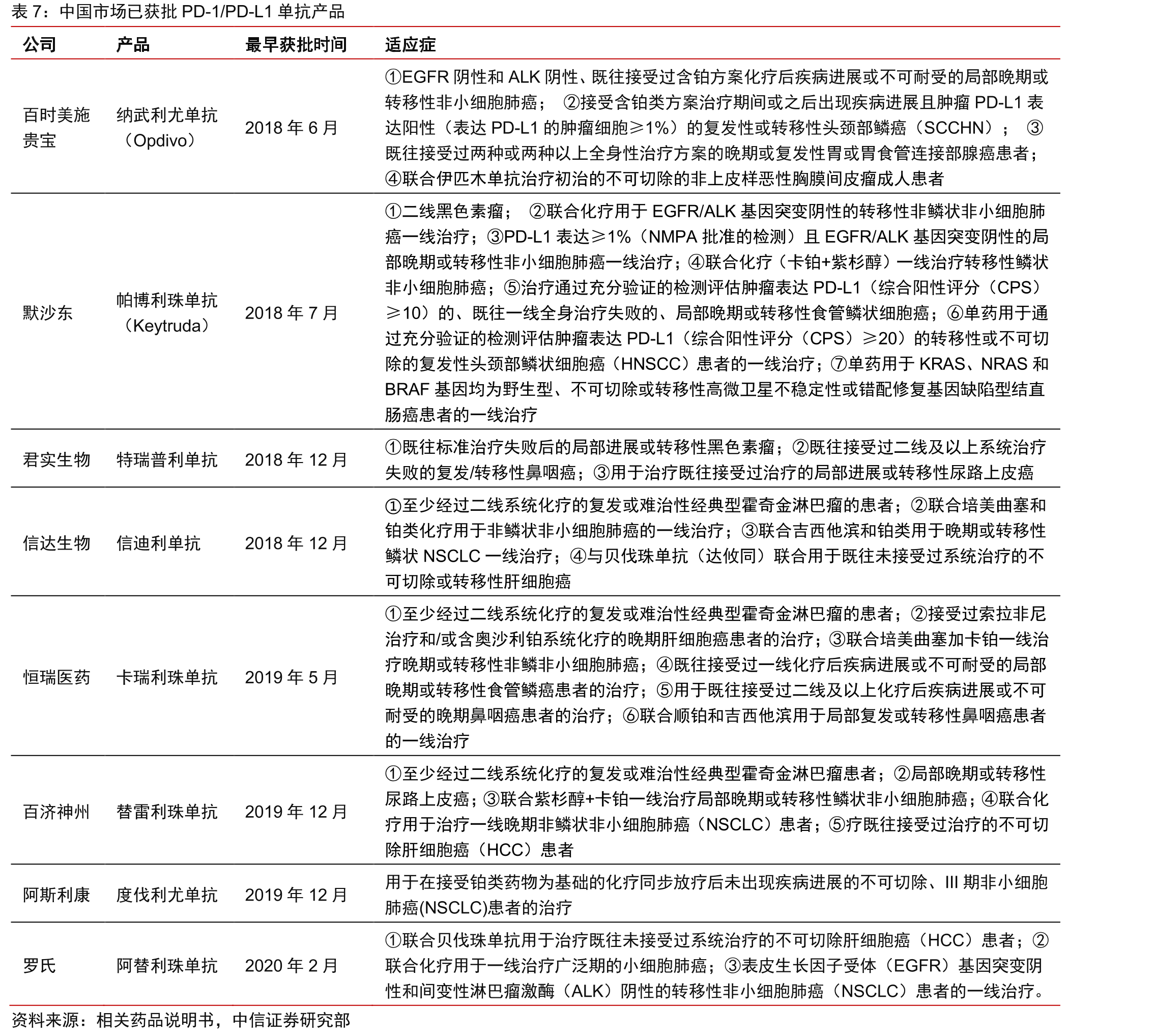 经2019年或2020年医保谈判被纳入医保目录的PD-1产品治疗费用情况_第3页