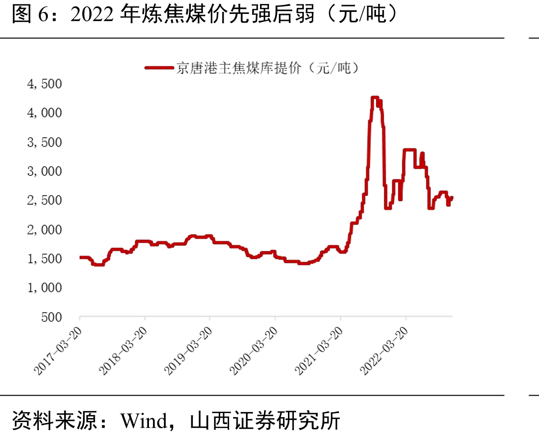 2022年炼焦煤价先强后弱（元/吨）