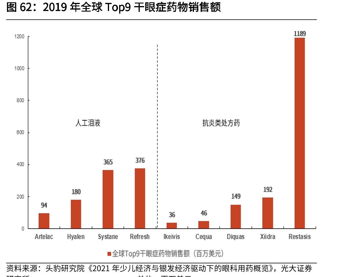 2019年全球Top9干眼症药物销售额
