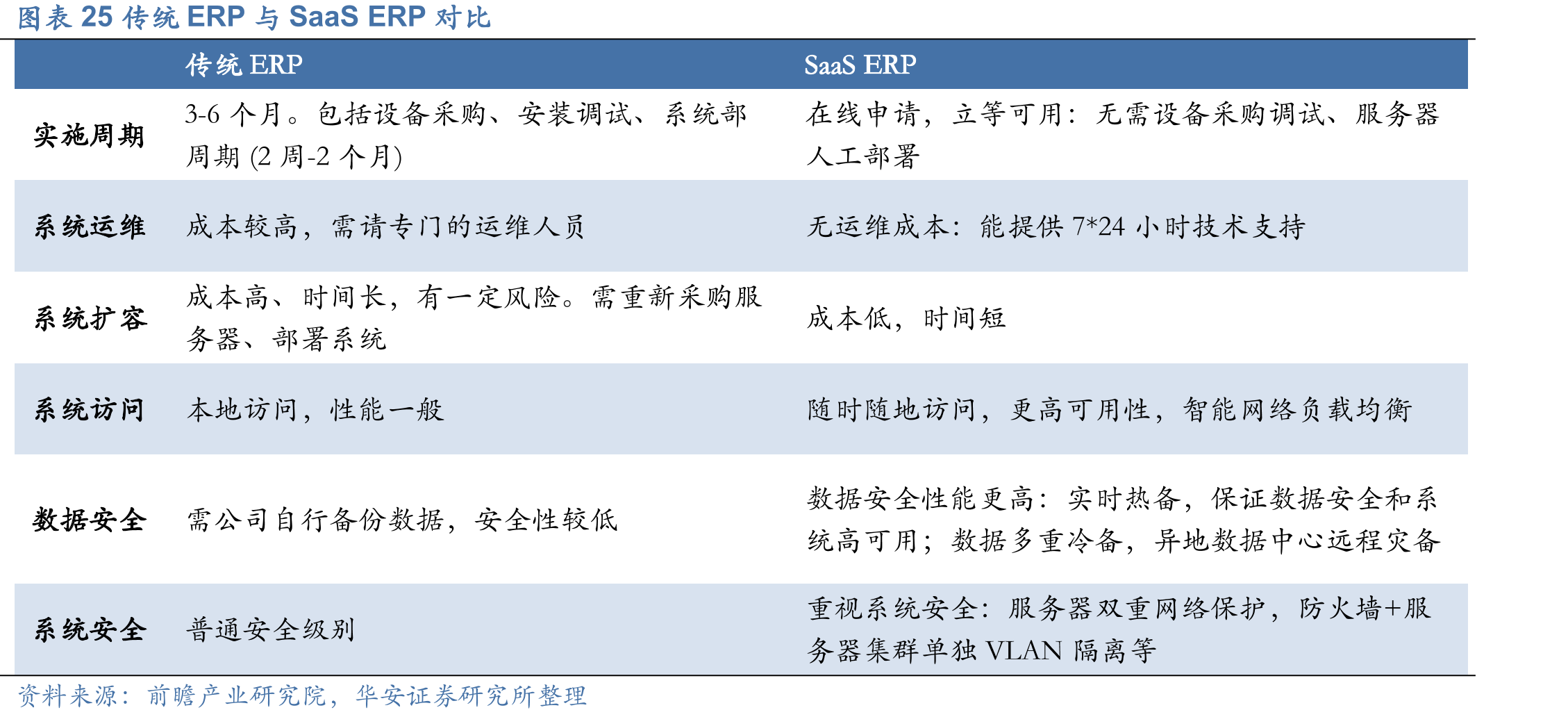传统ERP与SaaSERP对比