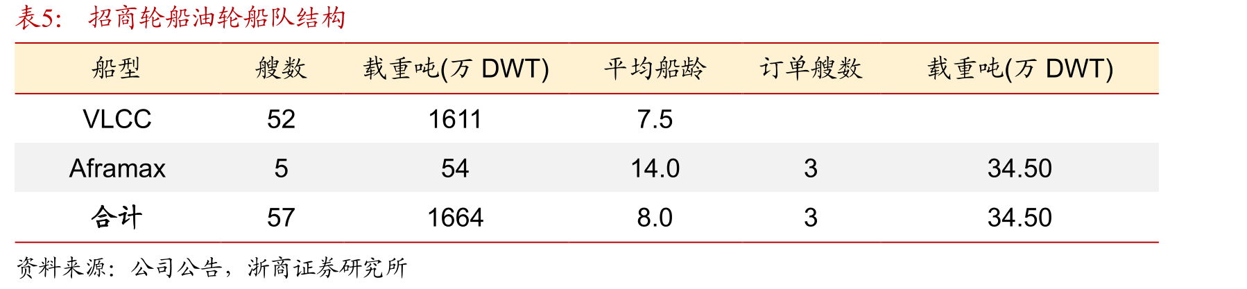 VLCC、苏伊士型曾连续一年无新增订单（百万DWT）_第5页