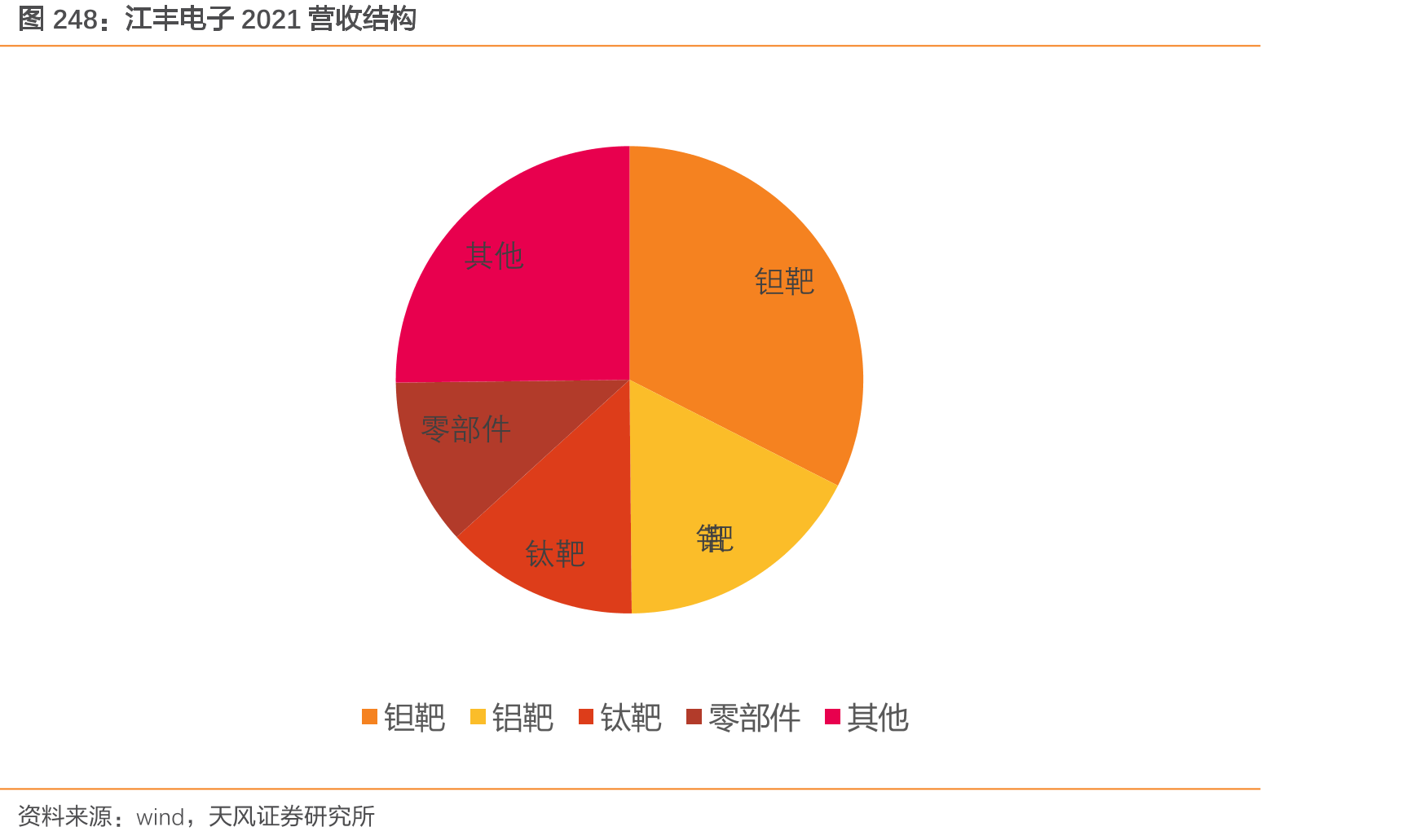 江丰电子2021营收结构