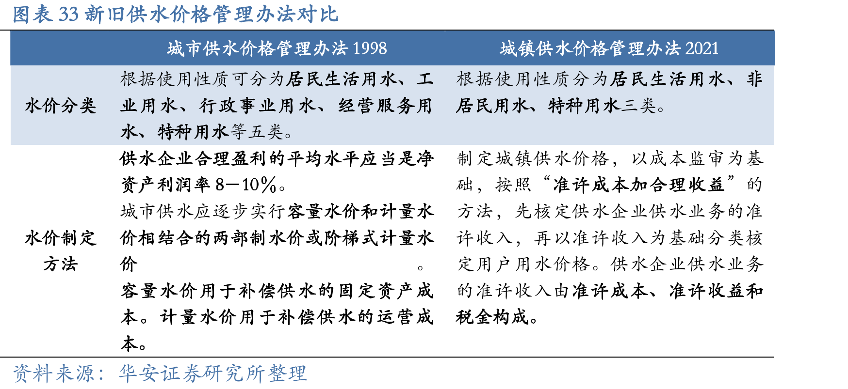 图表33新旧供水价格管理办法对比
