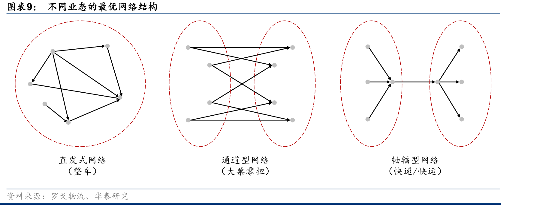 中外狭义公路货运市场规模对比（整车+零担）_第2页