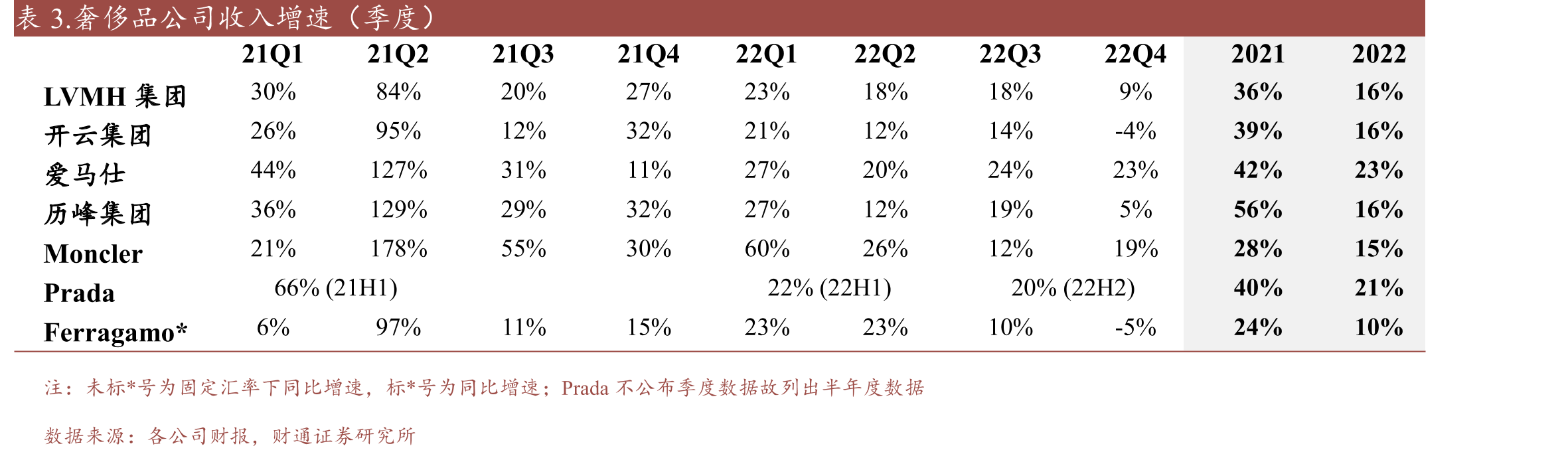 17-22年Ferragamo收入及固定汇率下增速_第2页