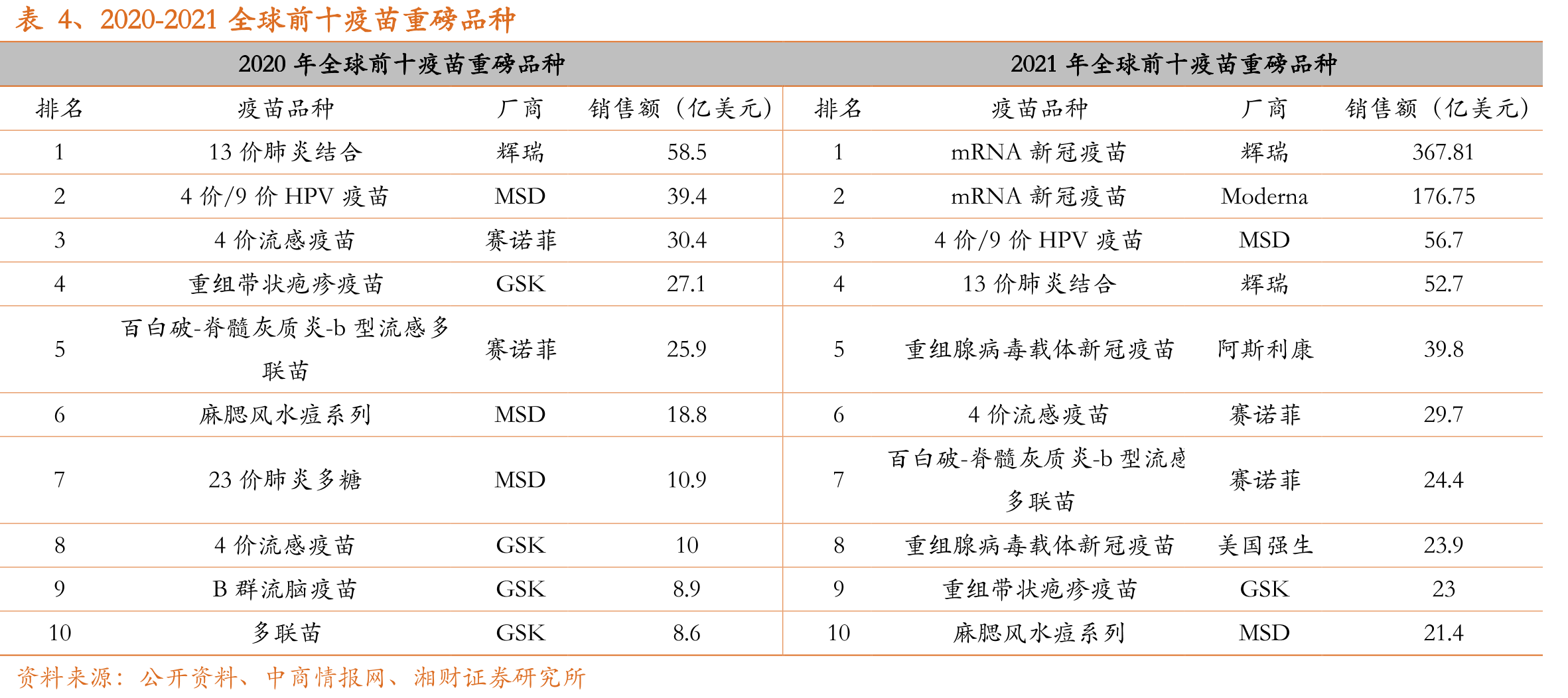 我国带状疱疹疫苗批签发量_第3页