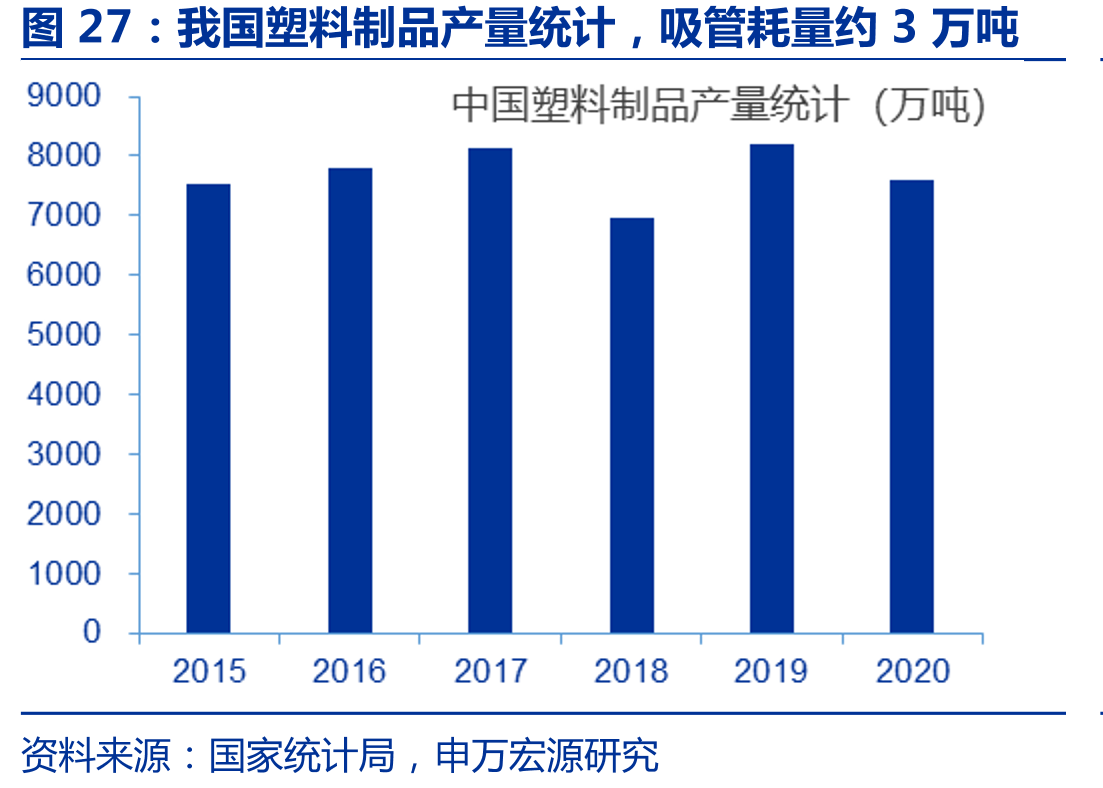 我国塑料制品产量统计，吸管耗量约3万吨