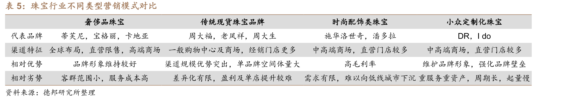 2020年周大福不同类型门店的零售店数占比_第5页