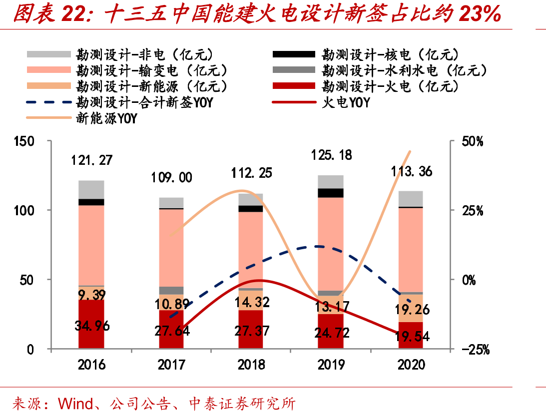 十三五中国能建火电设计新签占比约23%