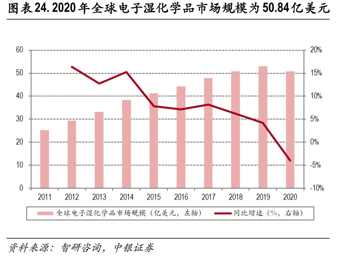 2019-2021年中巨芯电子湿化学品业务与可比公司营收及复合增速_第2页