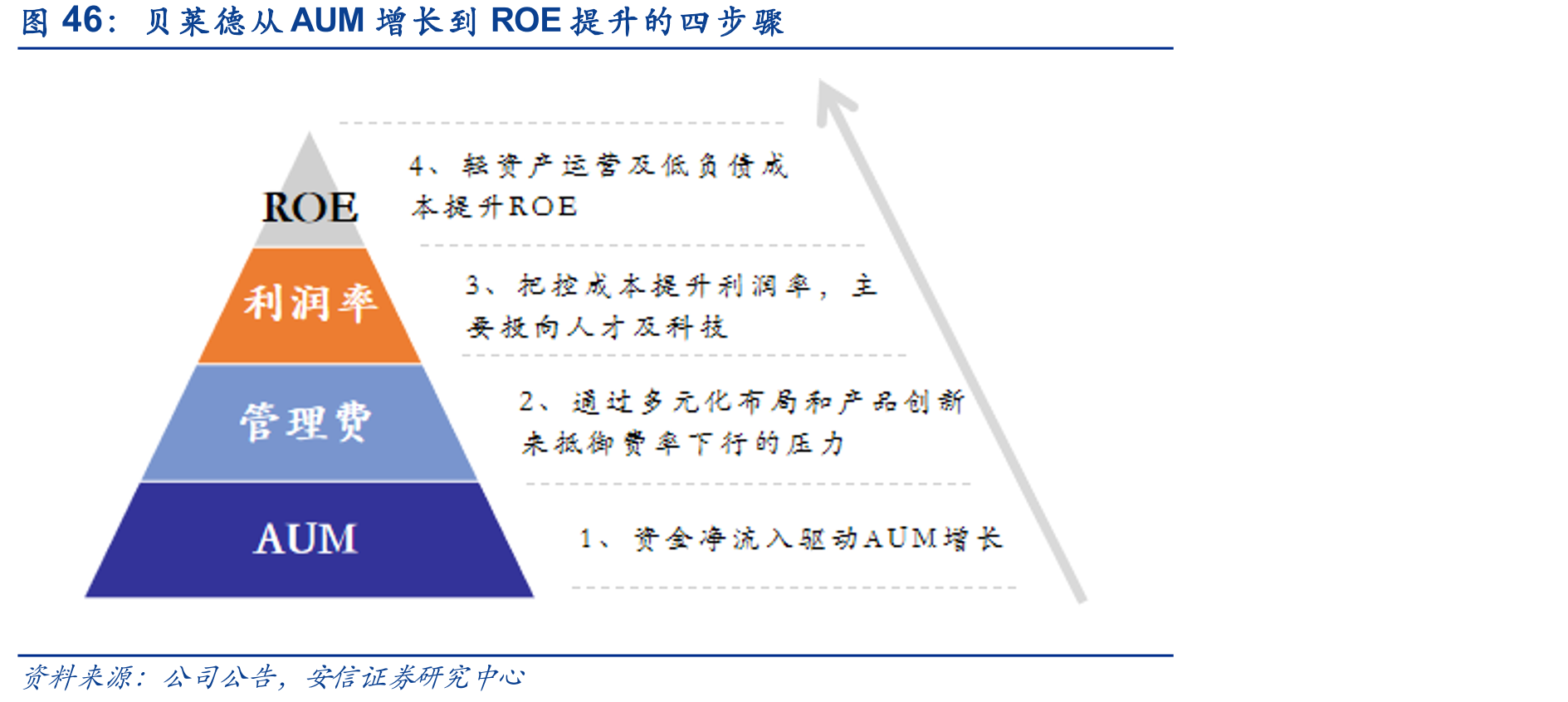 贝莱德从AUM增长到ROE提升的四步骤