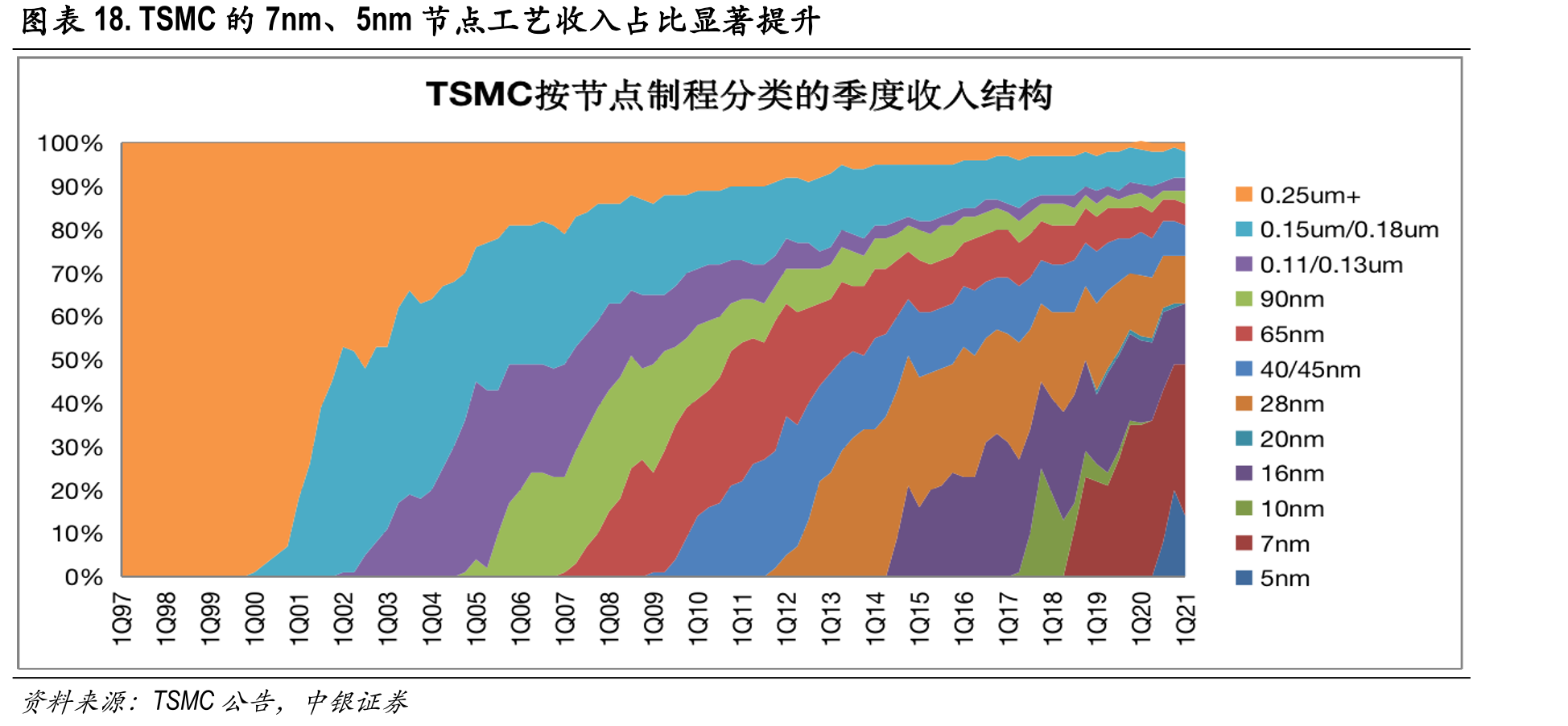 图表18.TSMC的7nm、5nm节点工艺收入占比显著提升