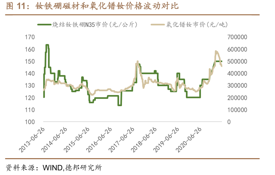 钕铁硼磁材和氧化镨钕价格波动对比