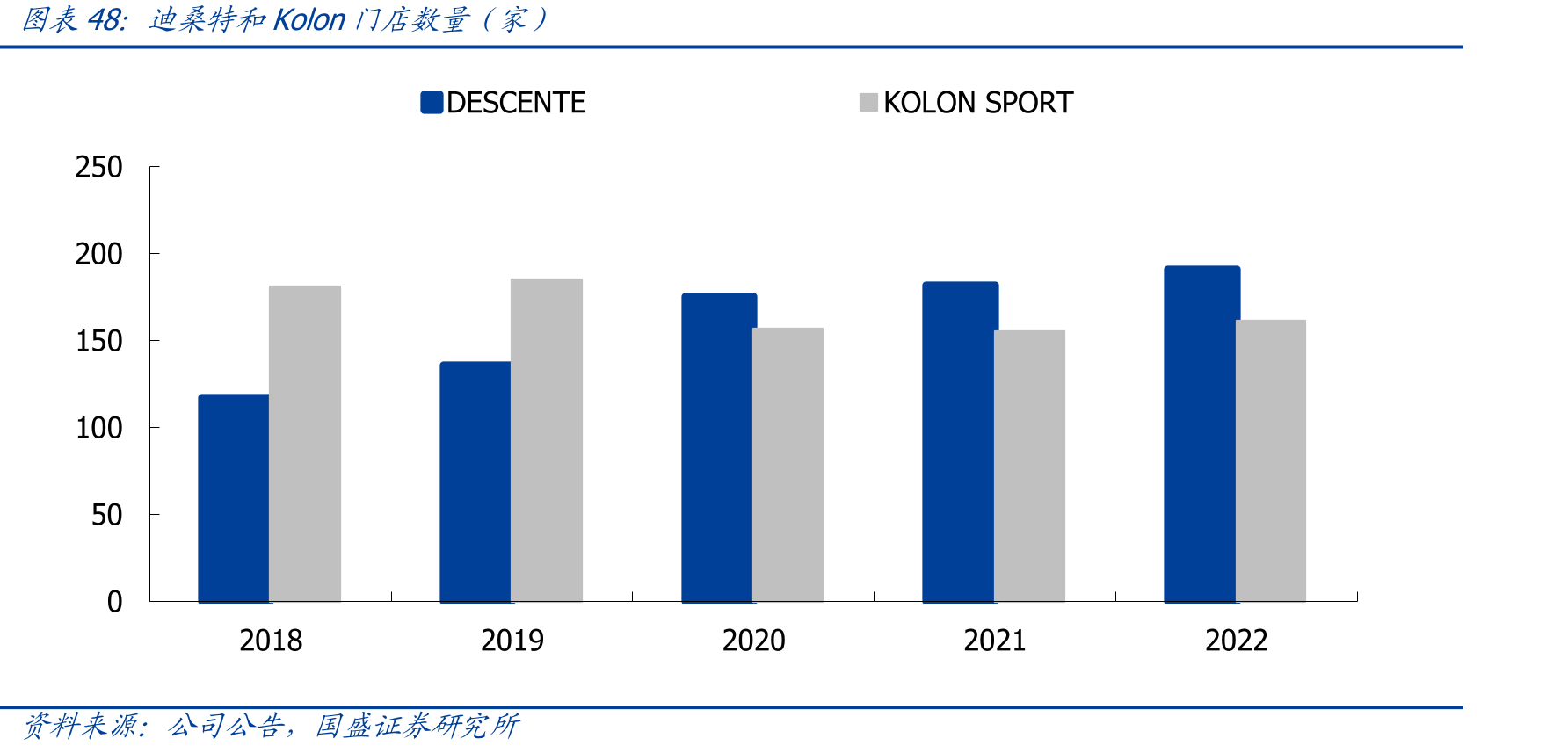 迪桑特和Kolon门店数量（家）