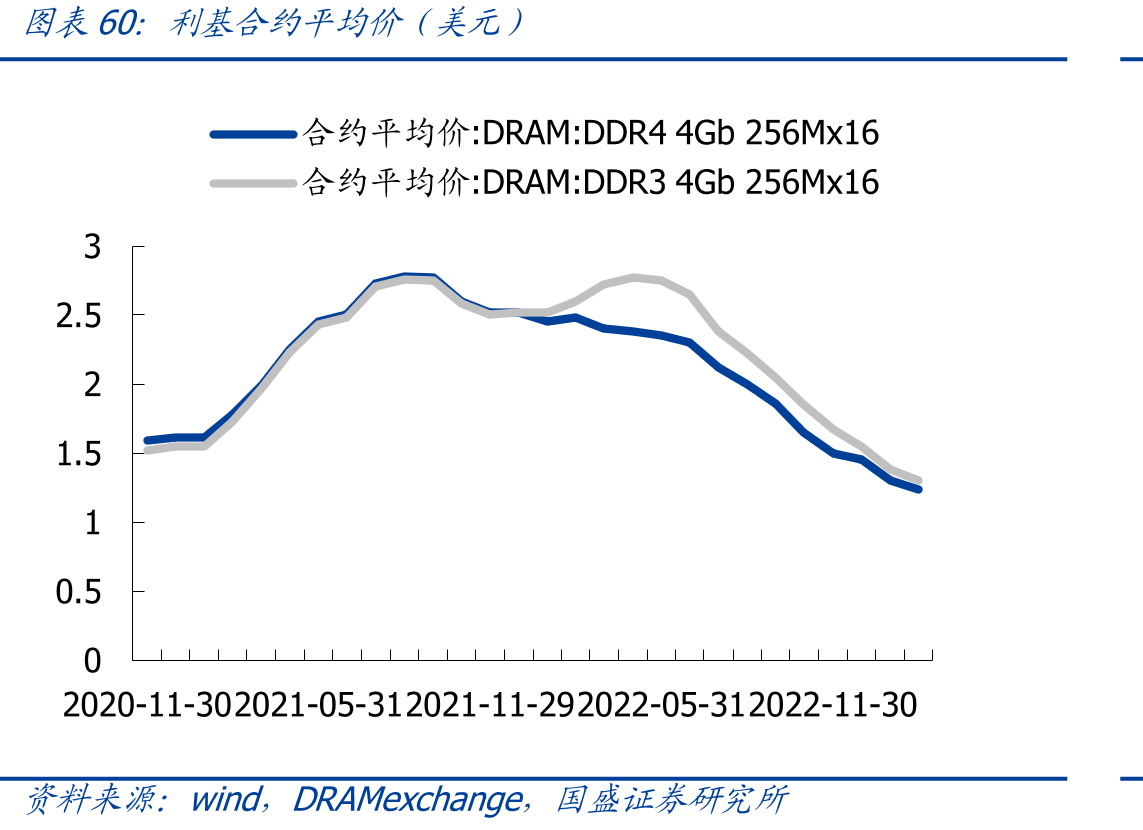 利基合约平均价（美元）