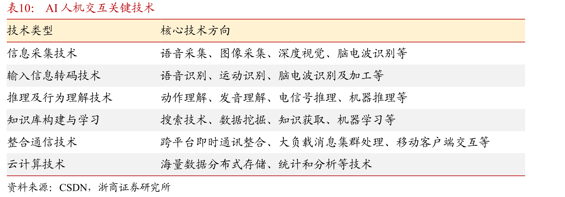 AI人机交互关键技术