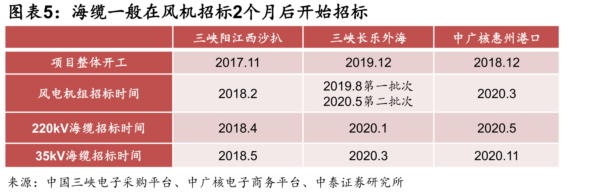 交直流海缆工程造价比较（单位：亿元）_第5页