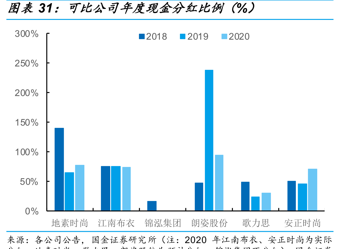 可比公司年度现金分红比例（%）