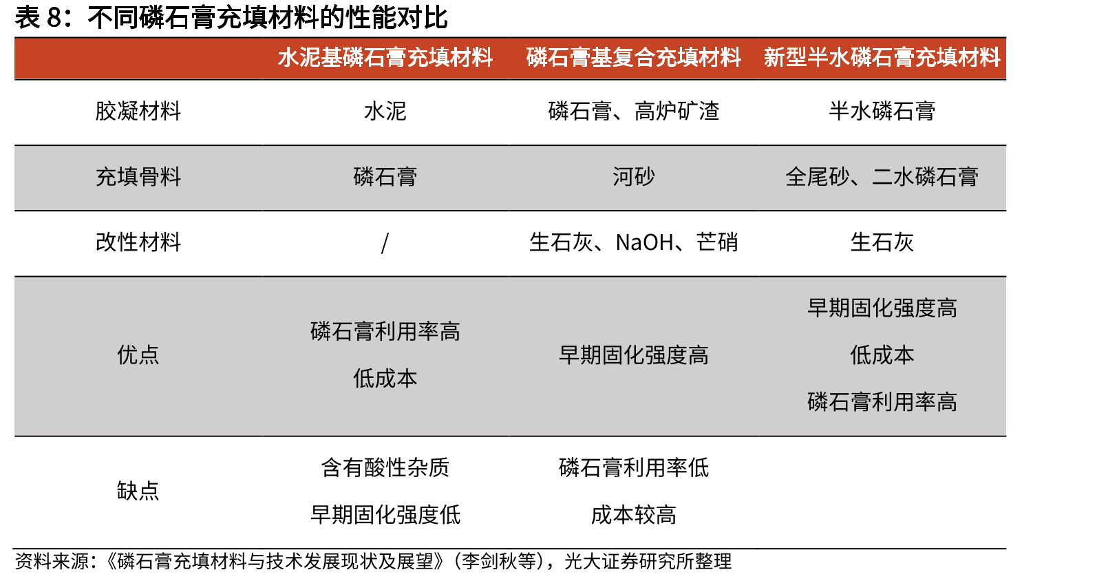 公司“一种半水-二水工艺制备浓磷酸和石膏粉的方法”专利工艺流程_第3页