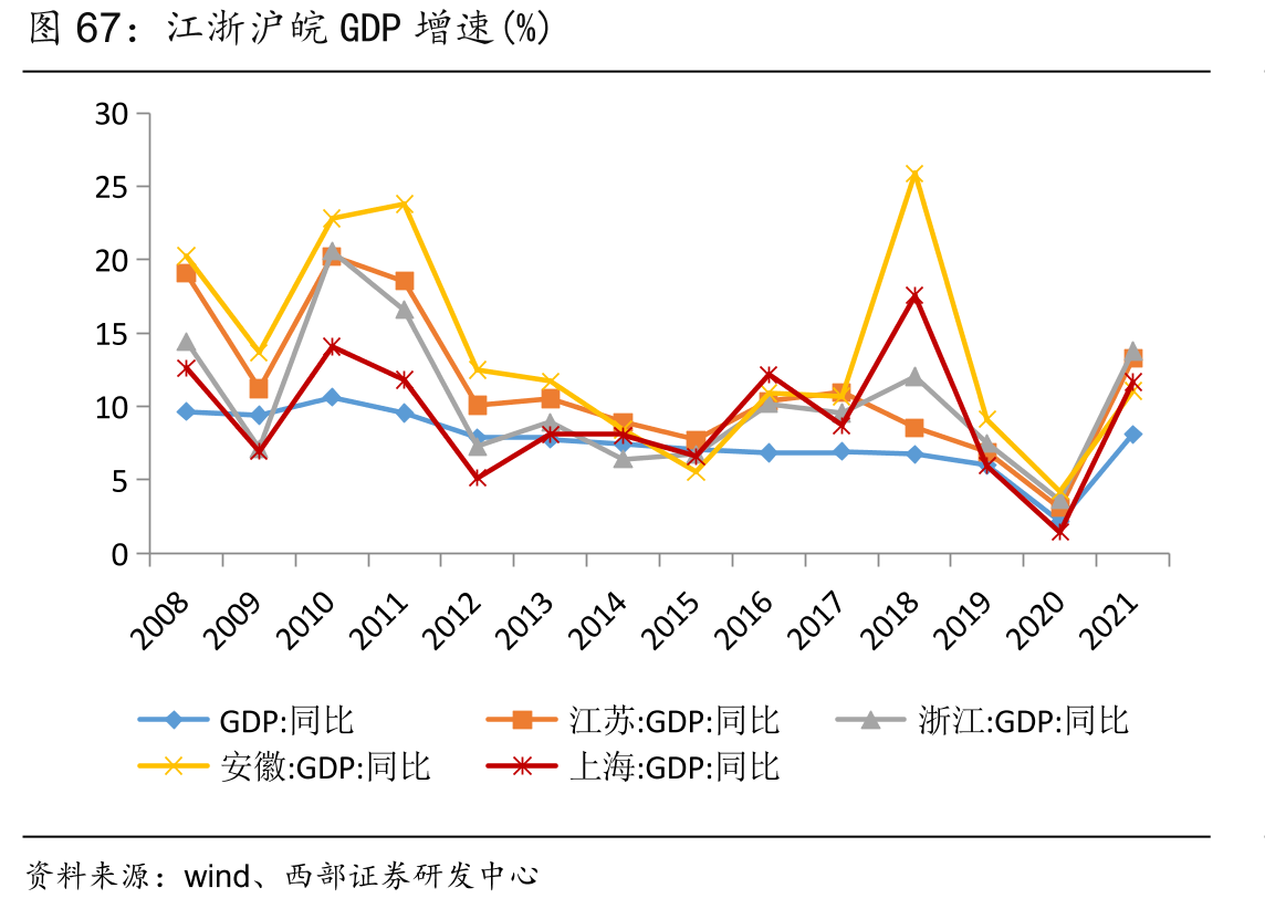 江浙沪皖GDP增速(%)