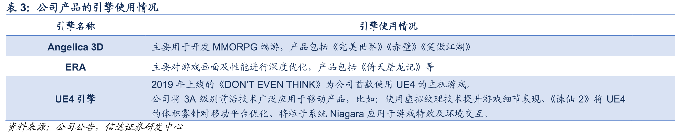 完美世界2016-2021年存货跌价准备_第4页