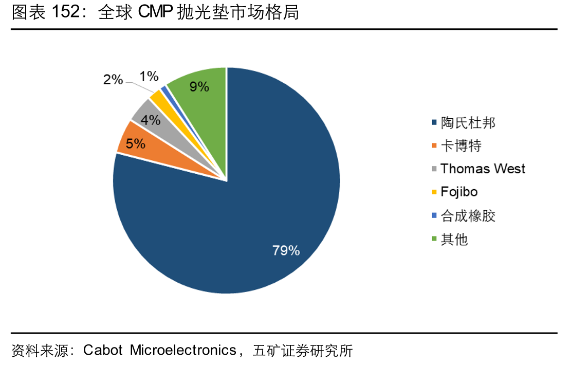 全球CMP抛光垫市场格局