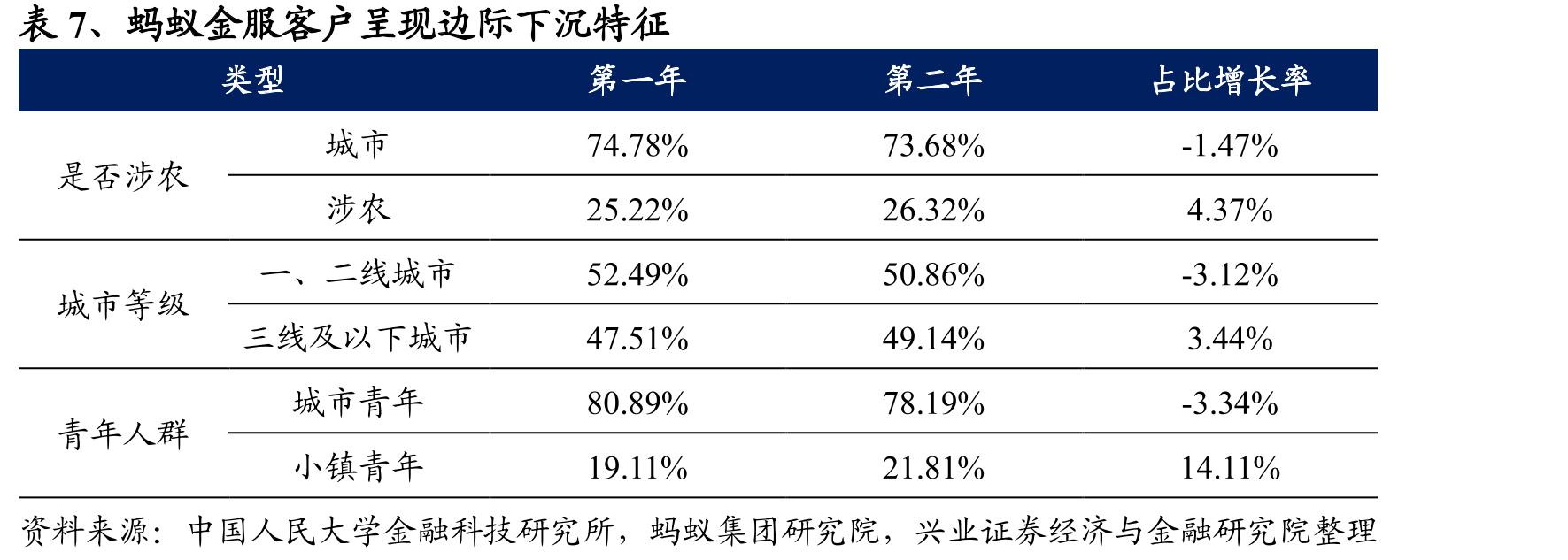 表8、企事业单位员工是权益市场的主要投资者_第4页