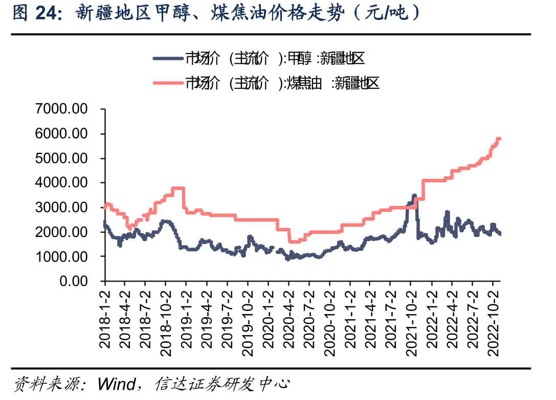 新疆地区甲醇、煤焦油价格走势（元/吨）