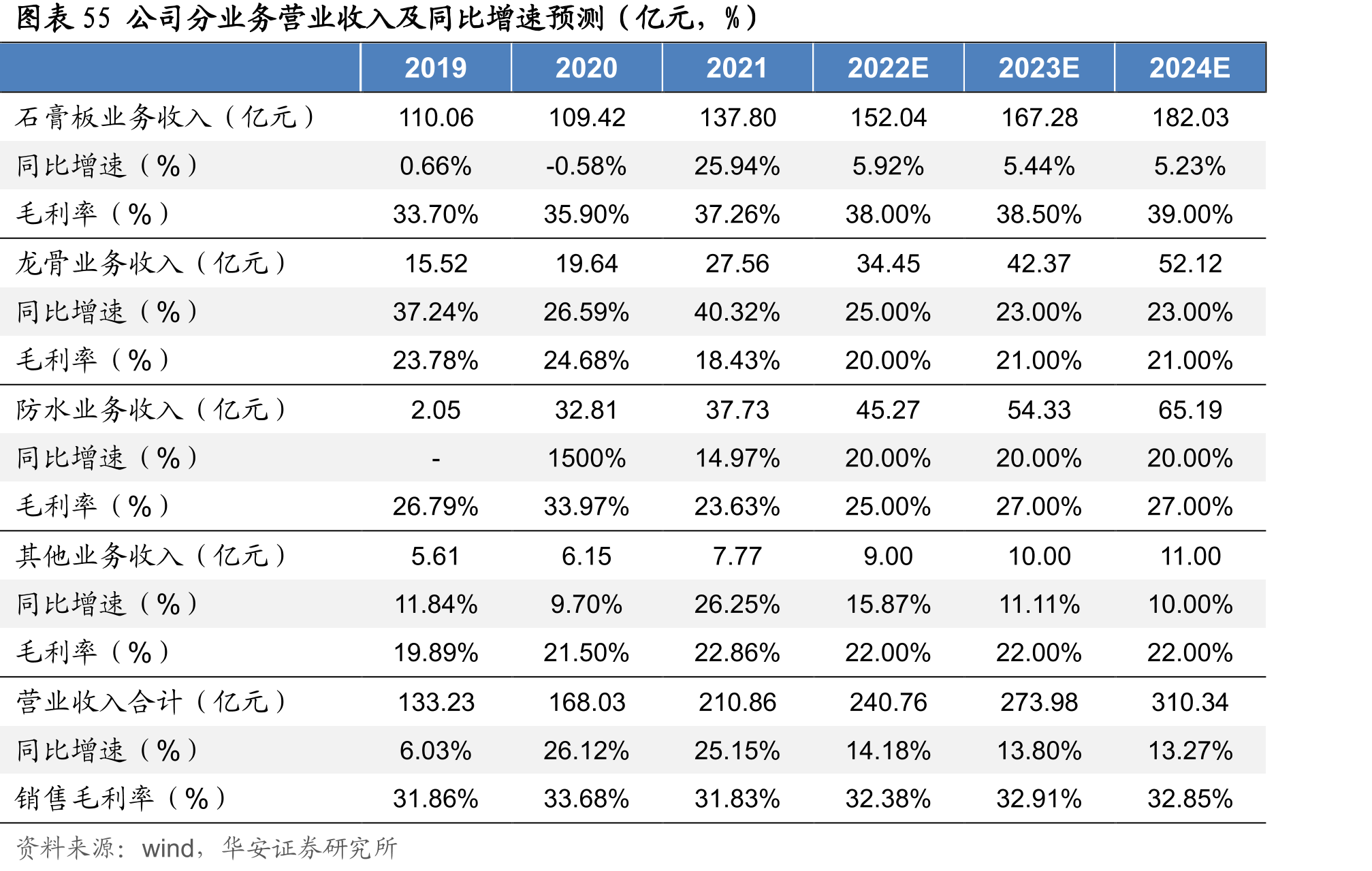 2015-2021五百强房地产开发企业防水材料供应商首选率_第5页