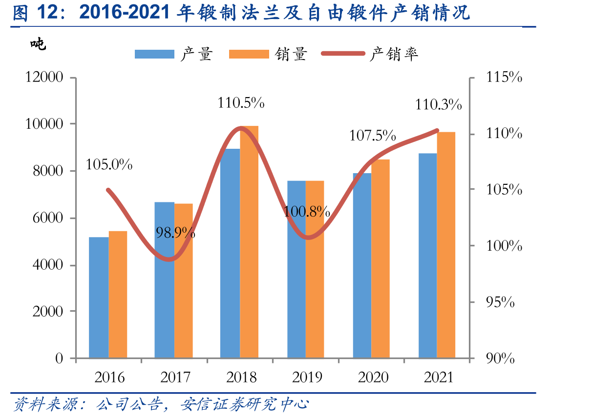 2016-2021年锻制法兰及自由锻件产销情况