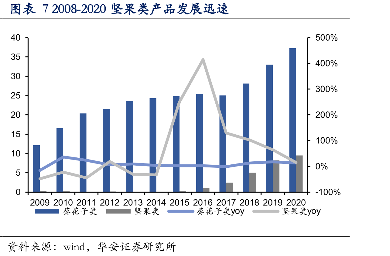 图表12近几年中国瓜子种植面积逐渐下降_第4页