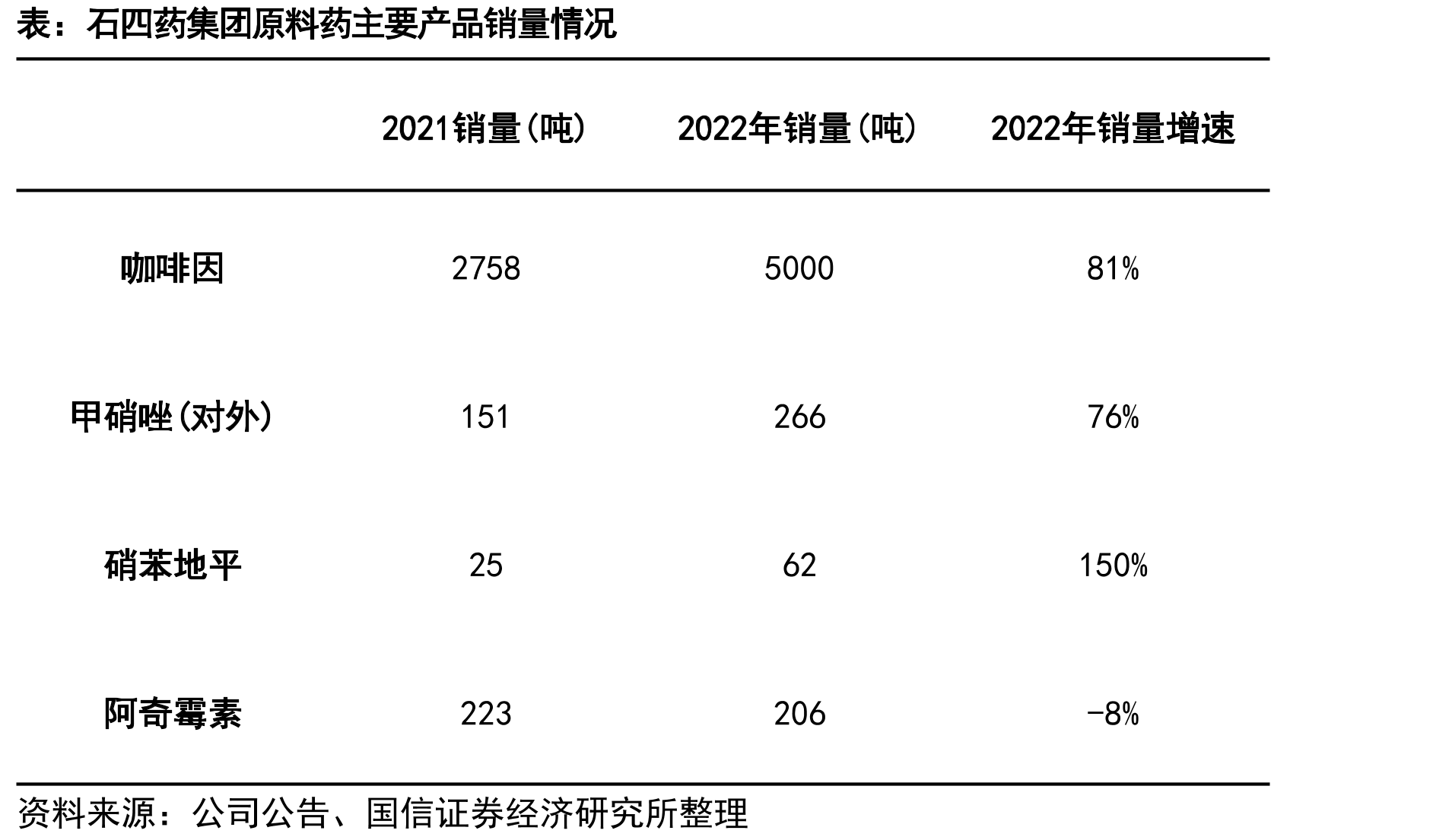 石四药集团股权结构和主要参控股公司_第3页