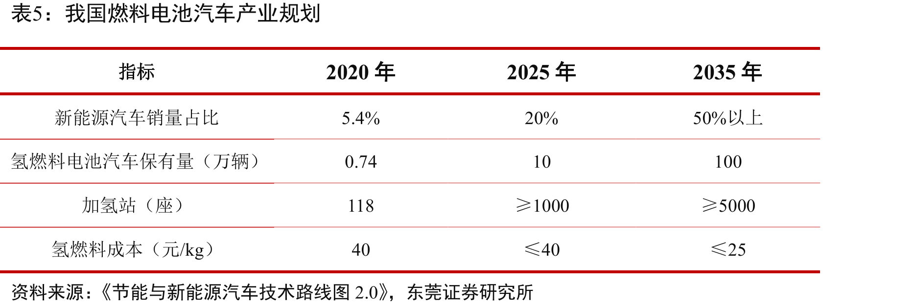 全球燃料电池不同应用领域装机量（MW）_第3页