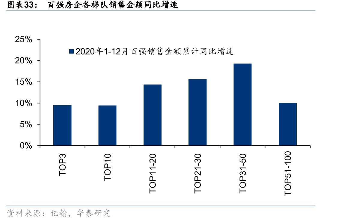 百强房企各梯队销售金额同比增速