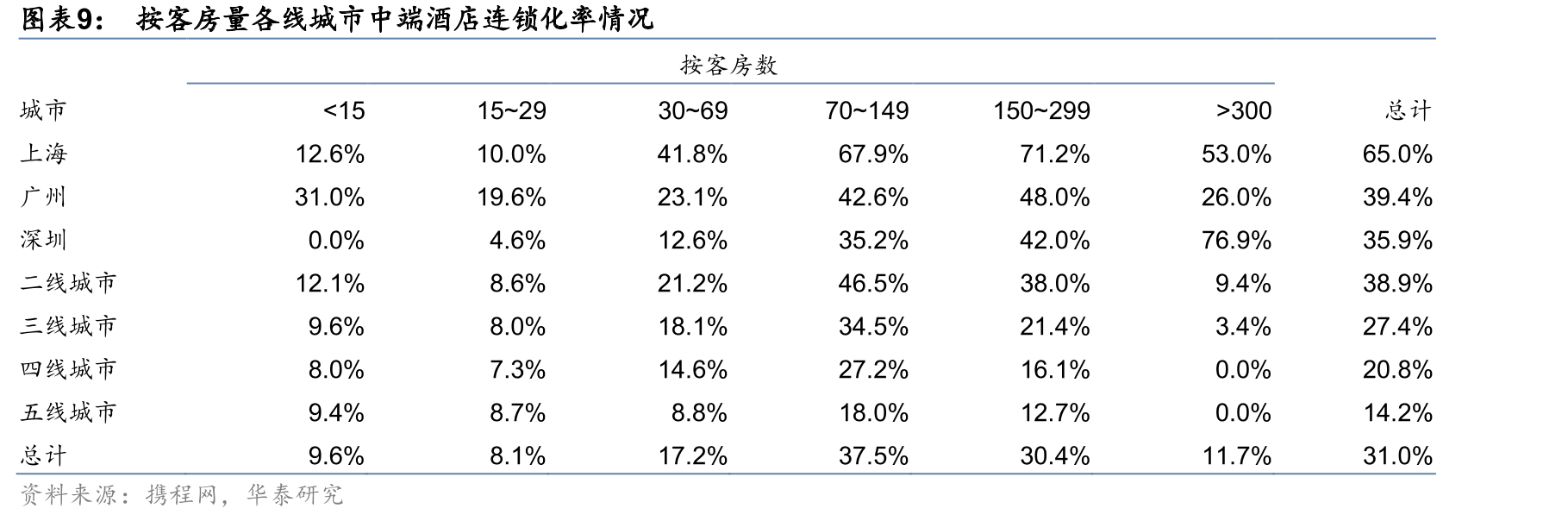 高星级酒店数量_第3页
