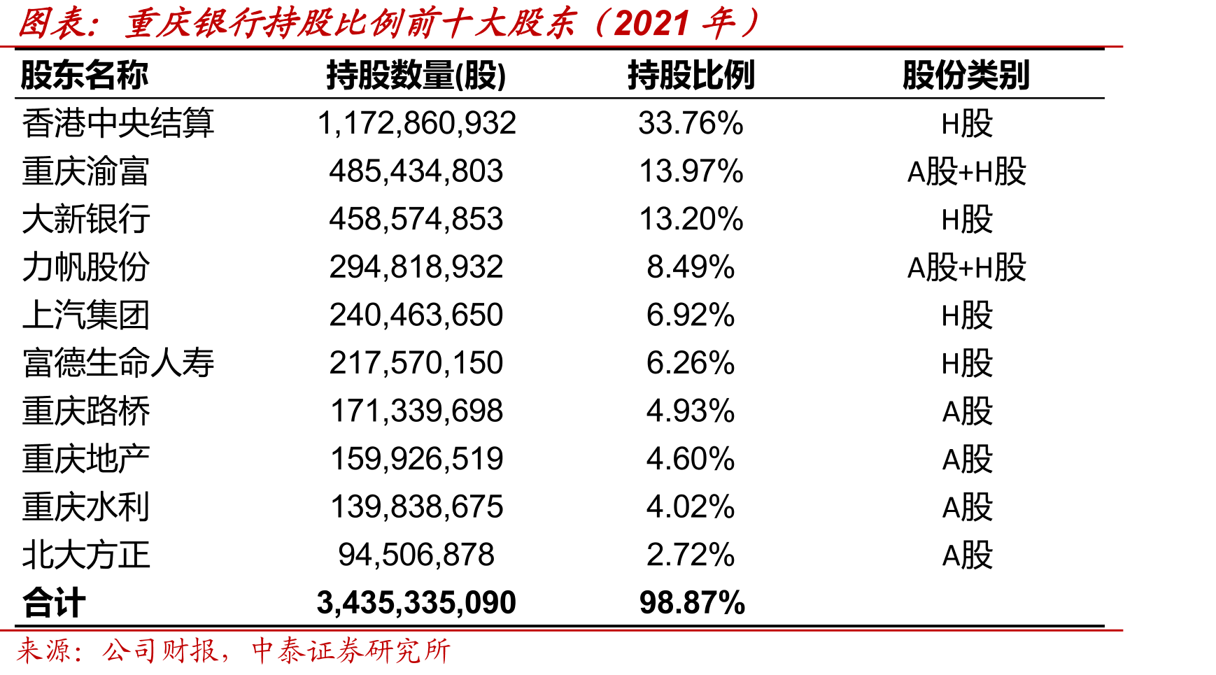 重庆银行可转债转股对资本充足率及财务指标影响测算（百万元）_第2页