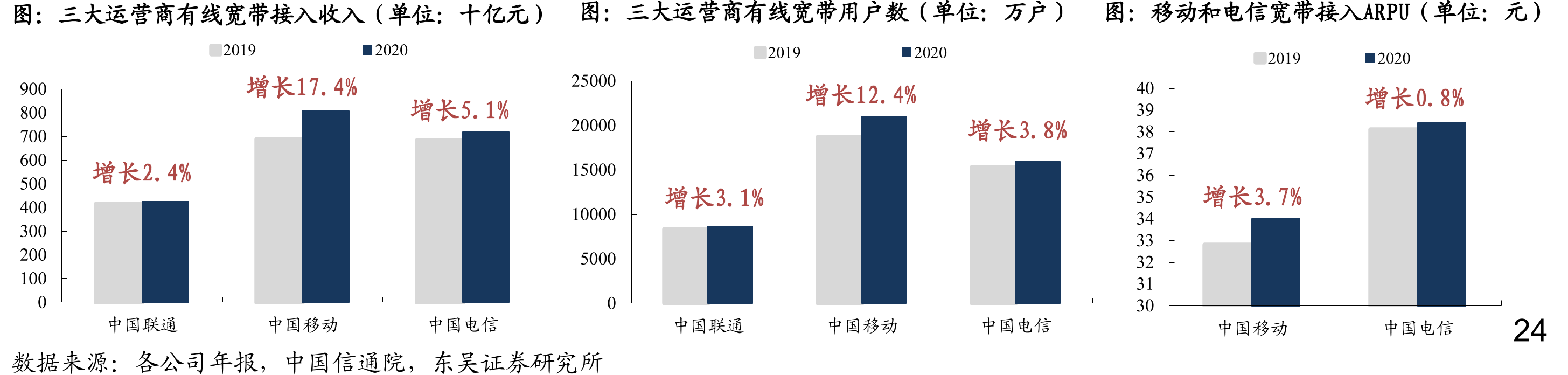 三大运营商有线宽带接入收入（单位：十亿元）