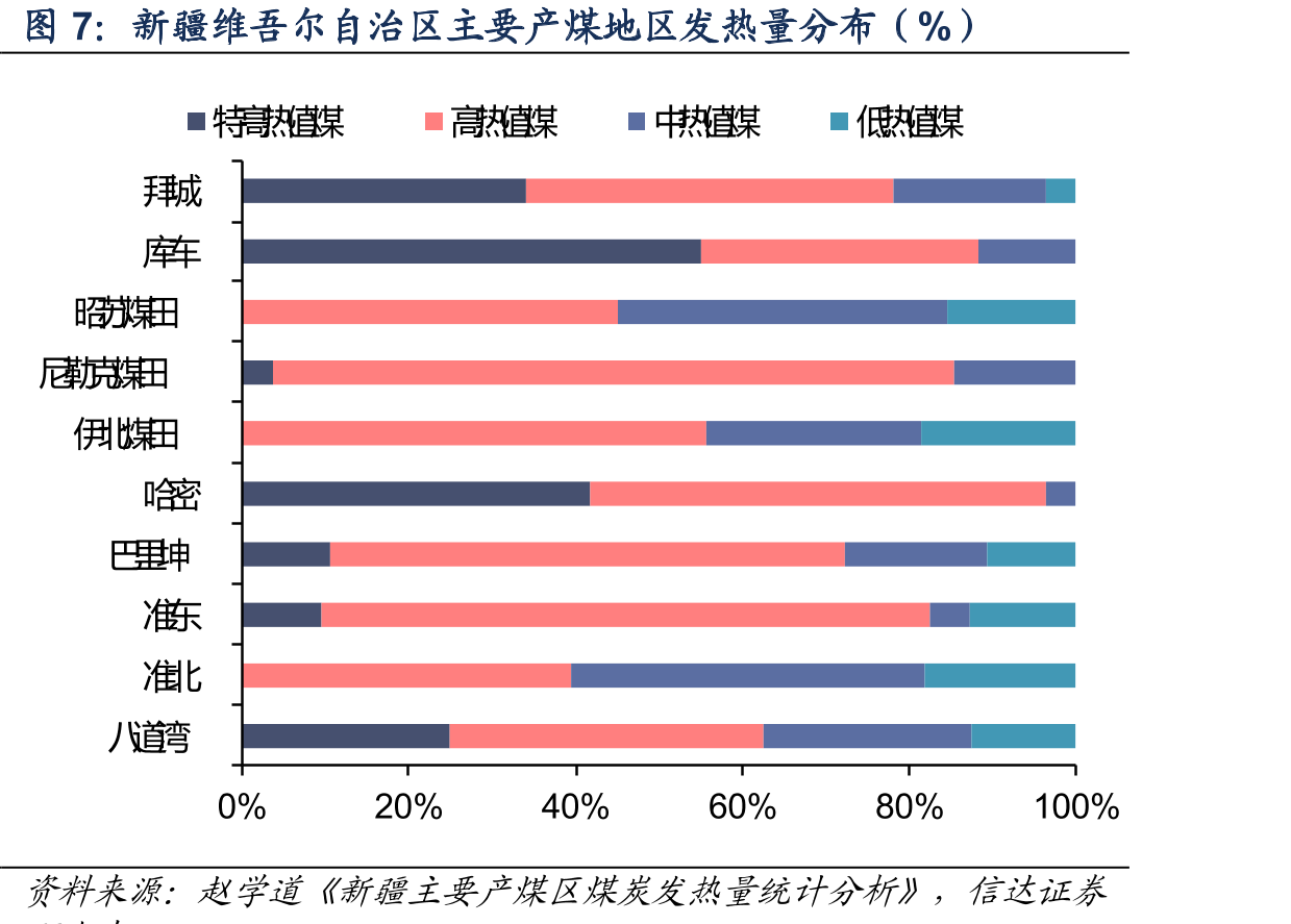 新疆维吾尔自治区主要产煤地区发热量分布（%）