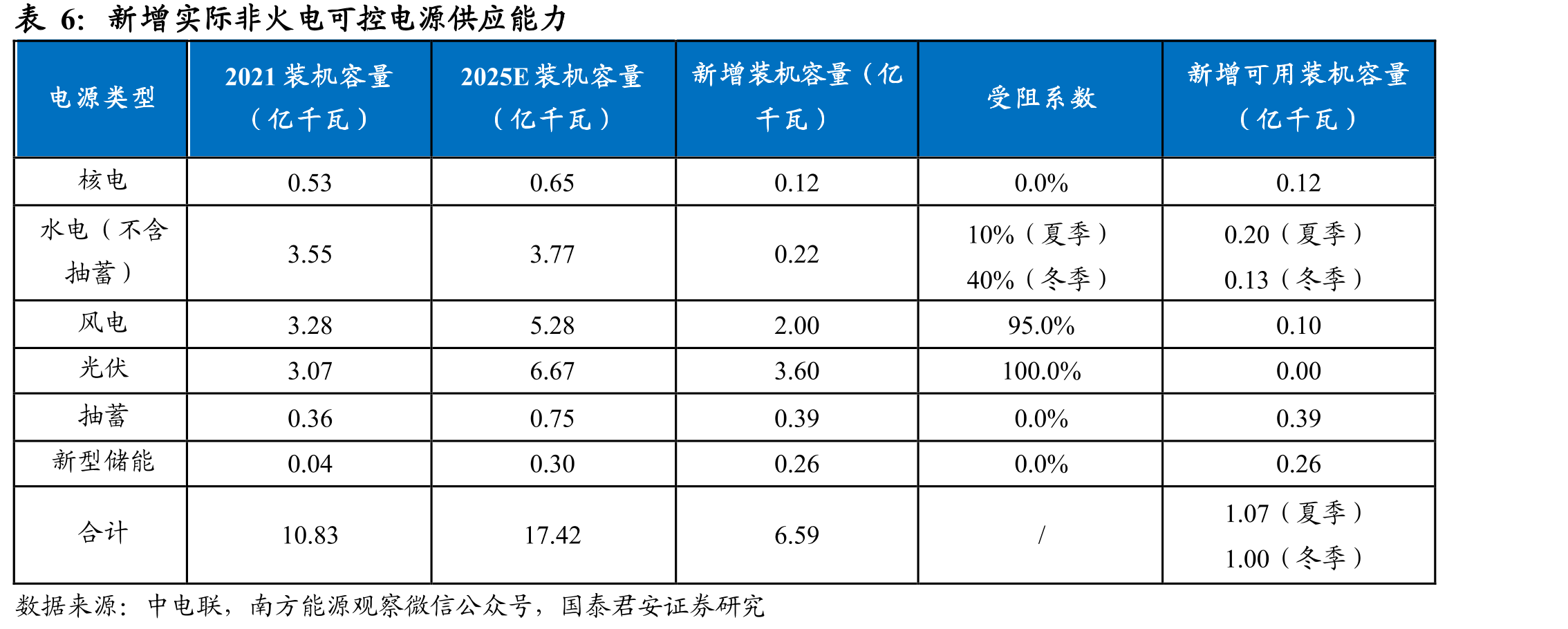 带容量补偿电价体系与单一电能量市场体系不同机组年均收入测算比较（单位：百万美元）_第3页