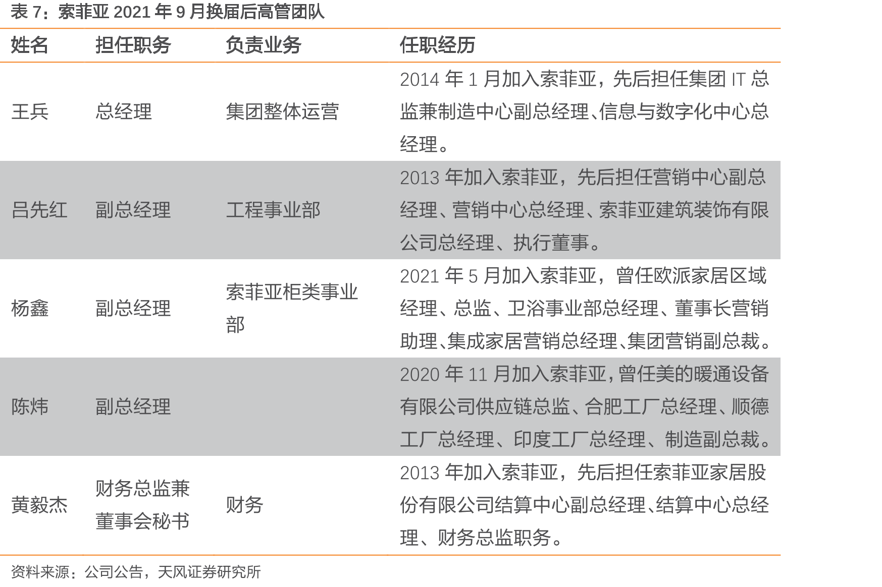 2018-2021年索菲亚衣柜单店营收（万元/家）_第4页