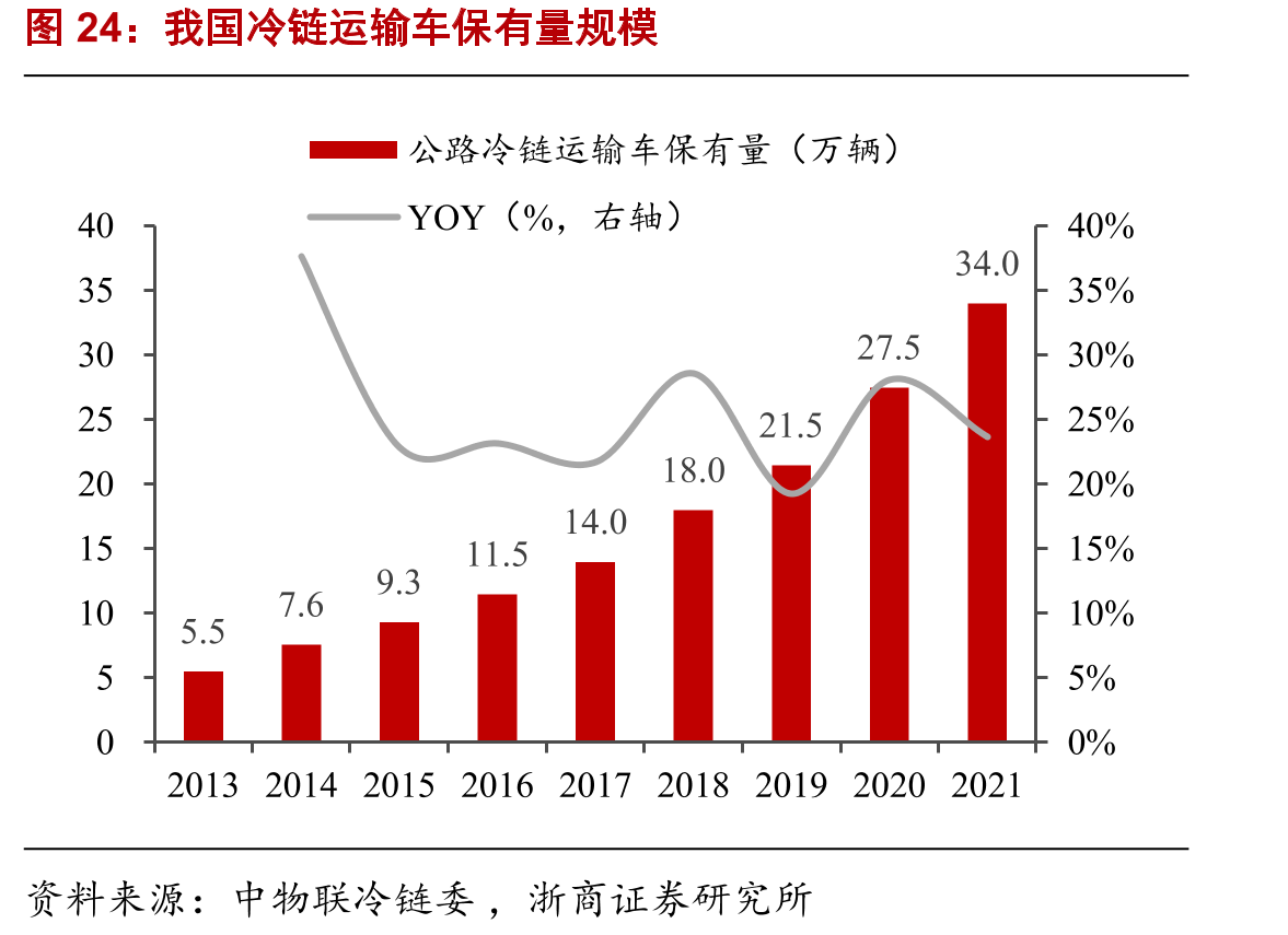 我国冷链运输车保有量规模