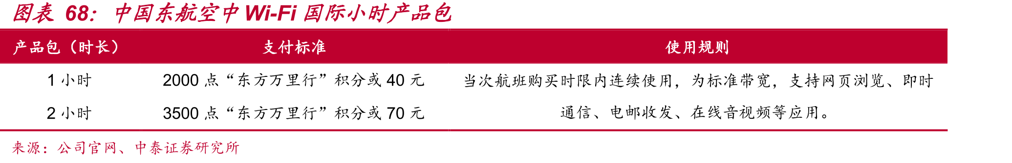 中国东航空中Wi-Fi国际小时产品包