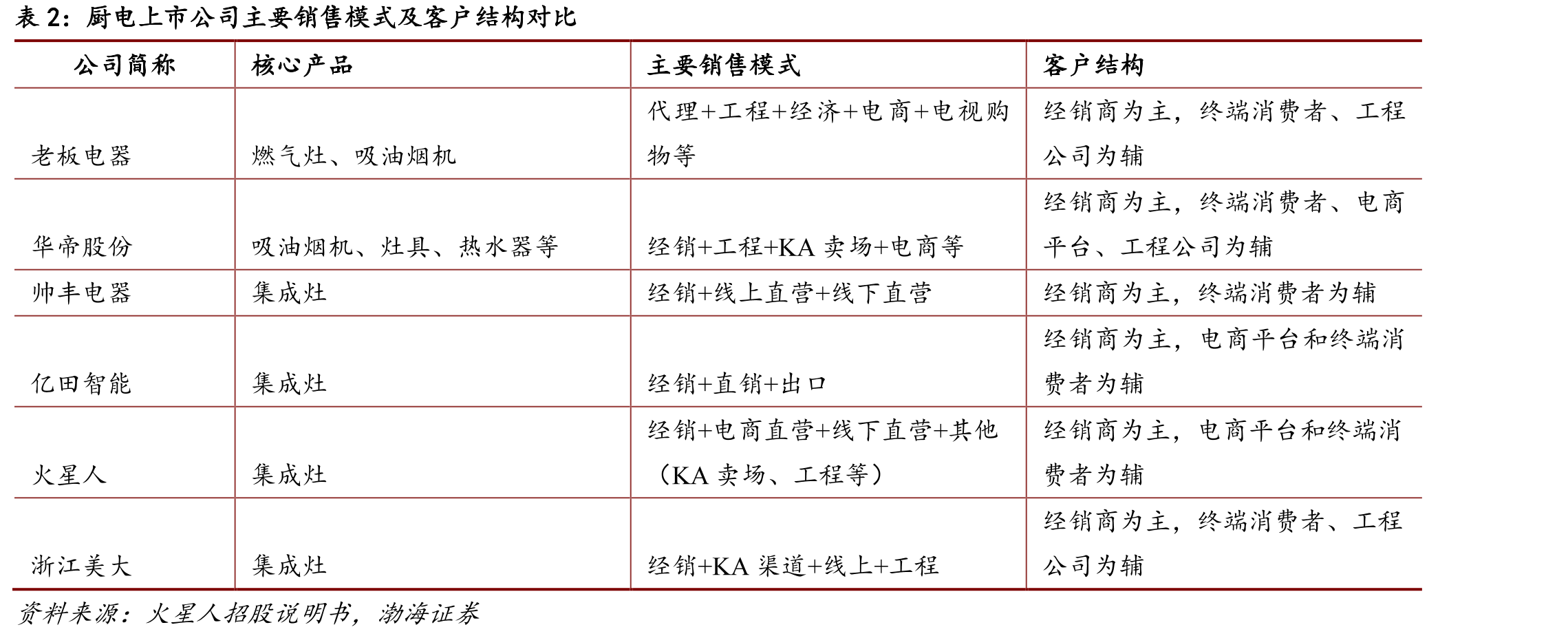 2020年中国家电市场场景容量（亿元）_第4页