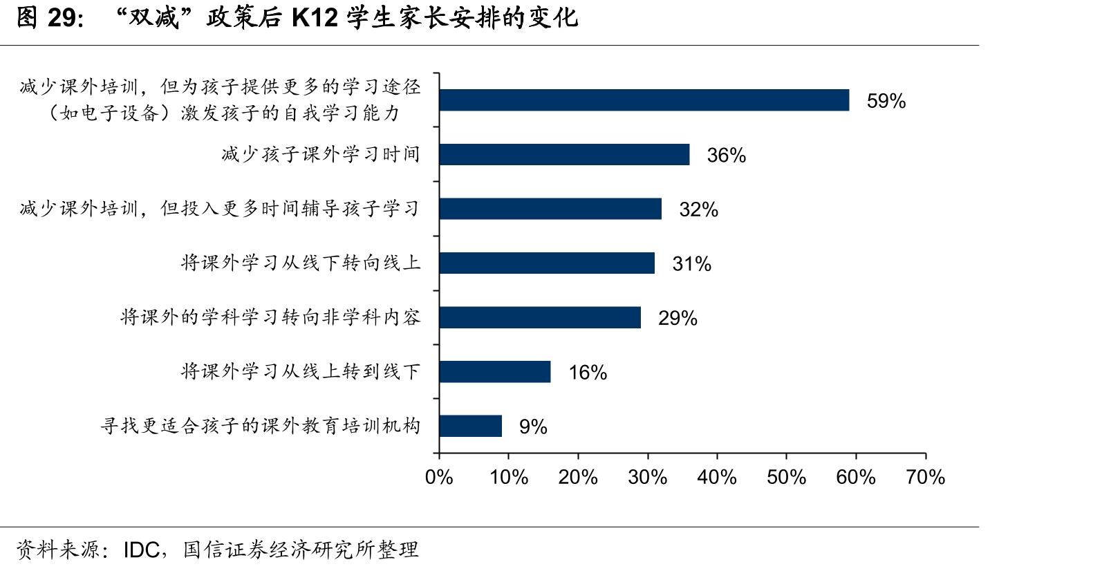 “双减”政策后K12学生家长安排的变化