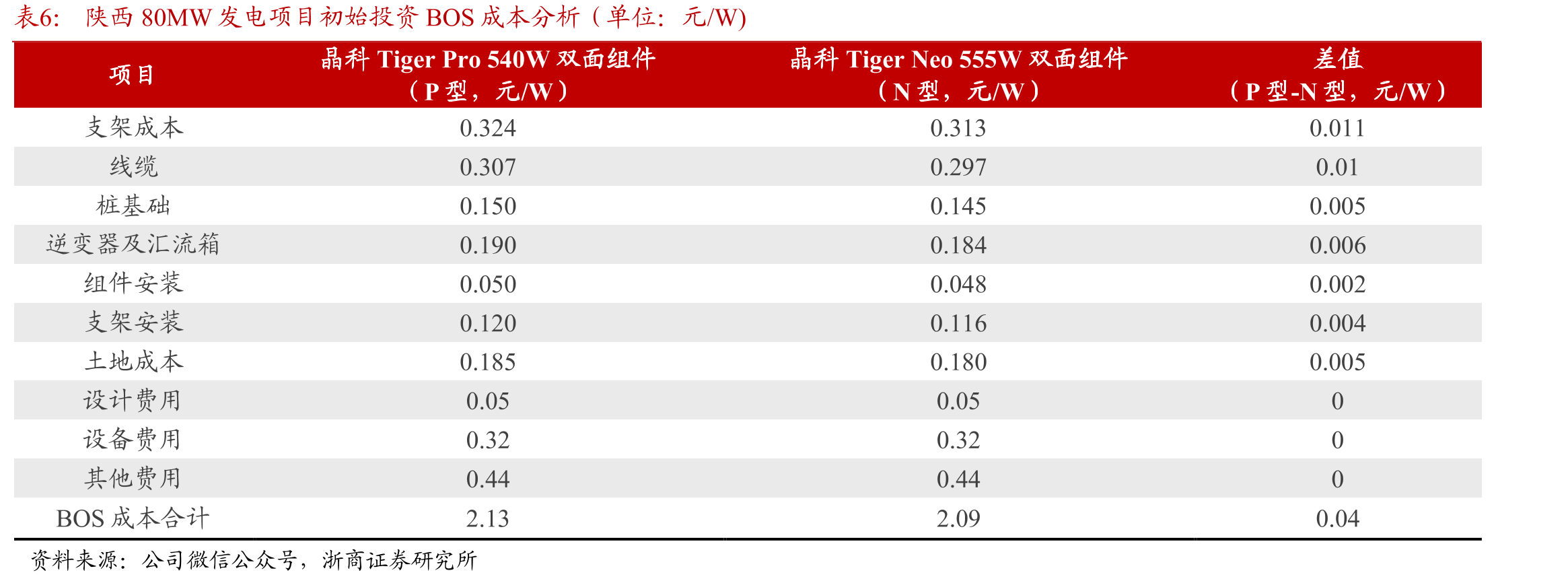 2021-2025E各类型电池市场份额变化趋势（单位：%）_第4页