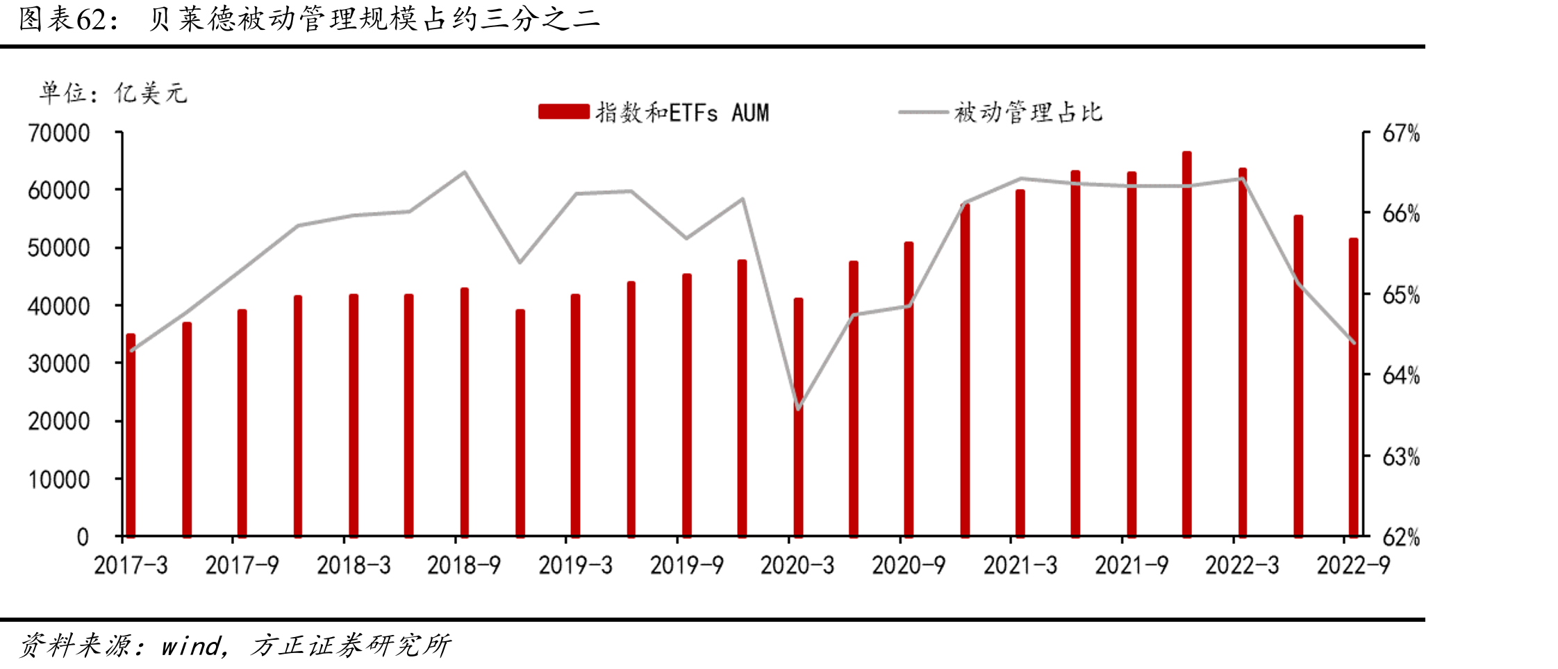 贝莱德被动管理规模占约三分之二