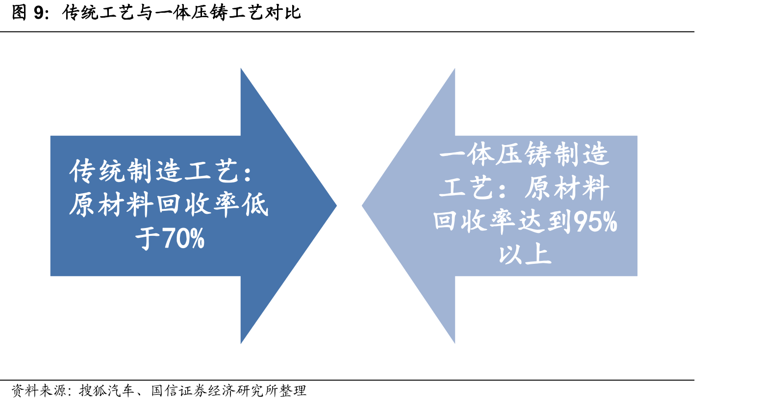 传统工艺与一体压铸工艺对比