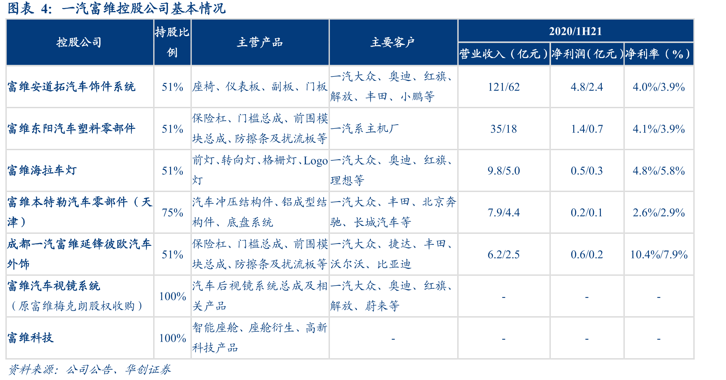 一汽富维控股公司基本情况